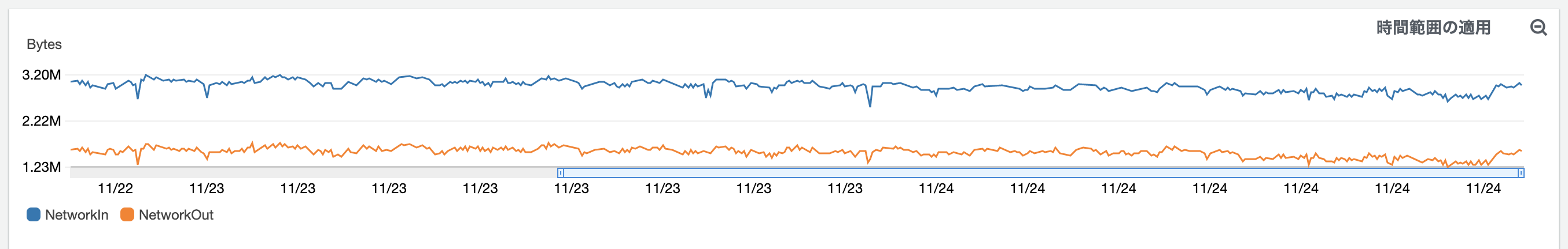 network-usage