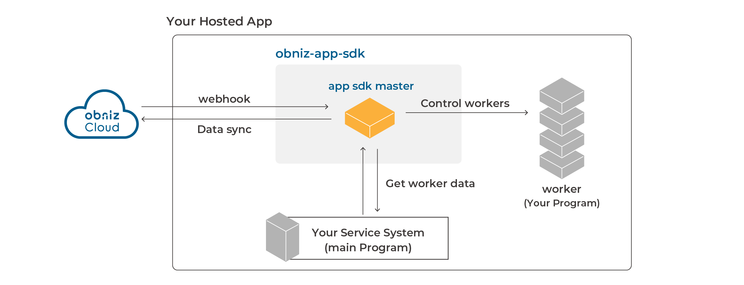 system-obniz-app-sdk.png